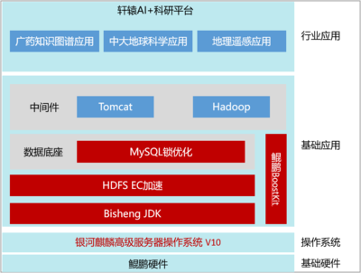轩辕研究院自主研发出兼容国产软硬件的AI+科研服务平台