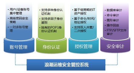 构筑智能安全防线 浪潮数据中心运维安全解决方案的软硬件协同研发